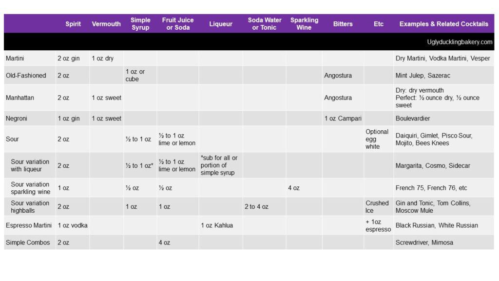 table containing ratios of various classic cocktails.