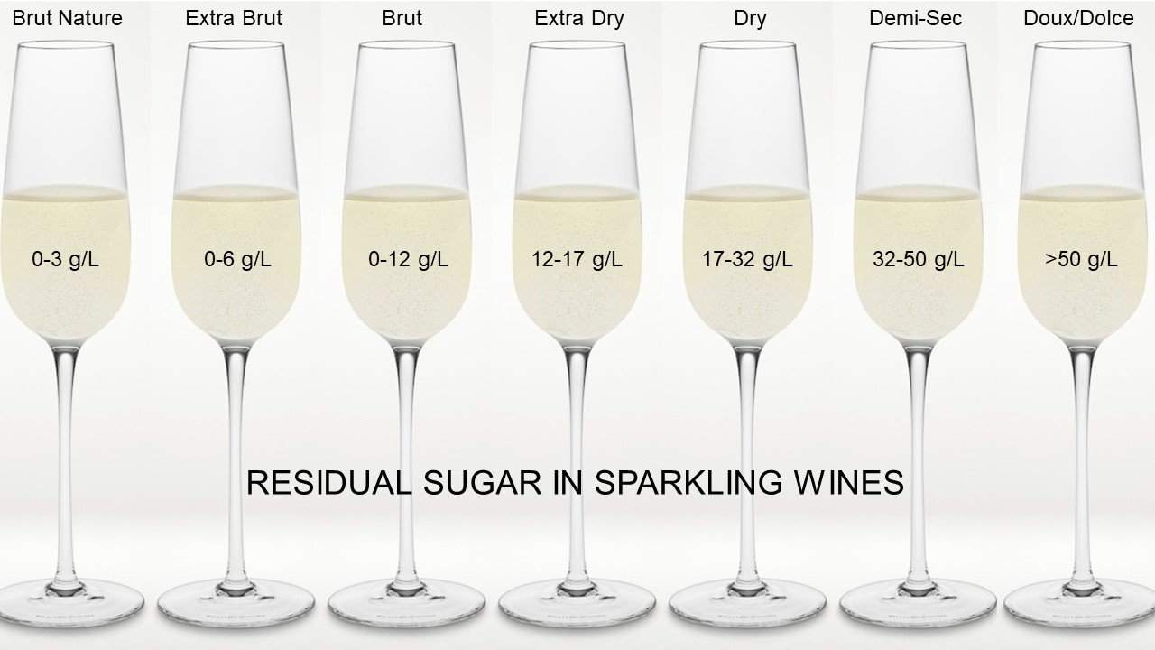 seven flutes lined up with labels showing their residual sugars and their styles, from brut to dry to sweet.